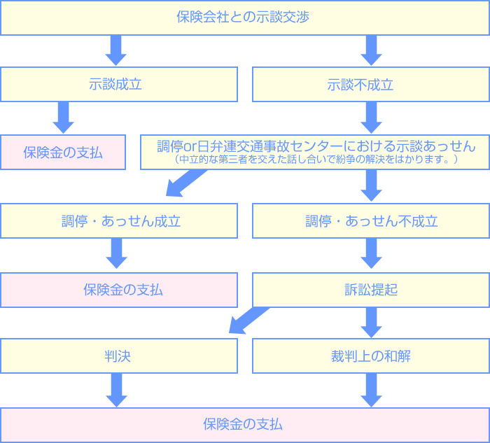 交通事故解決の流れ（後半）