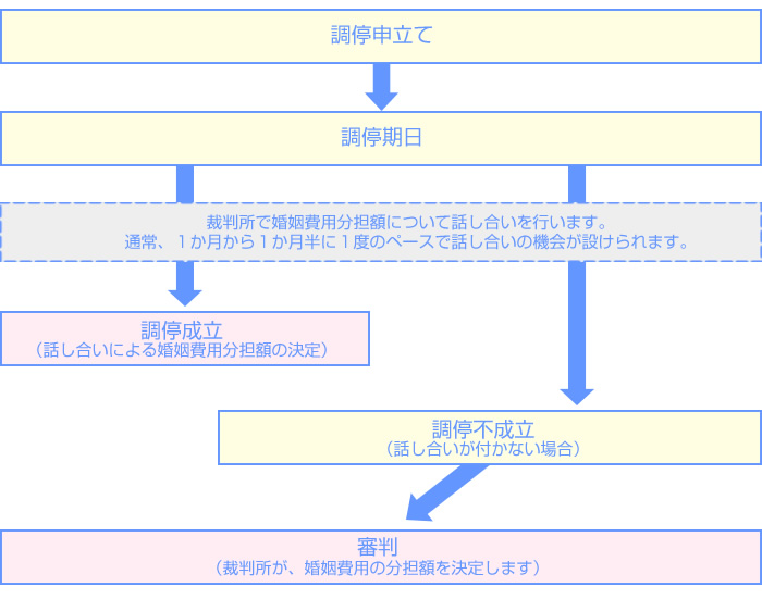 婚姻費用（離婚成立までの生活費）の分担請求