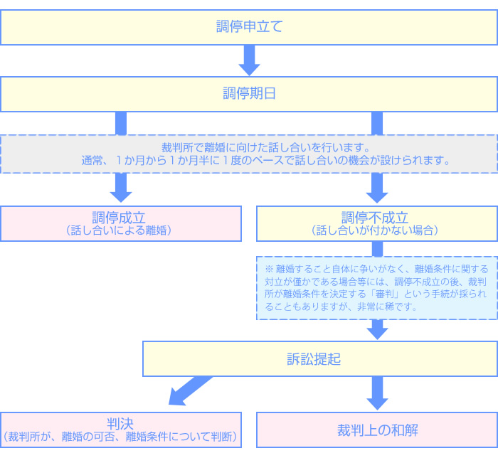 離婚について（一例）